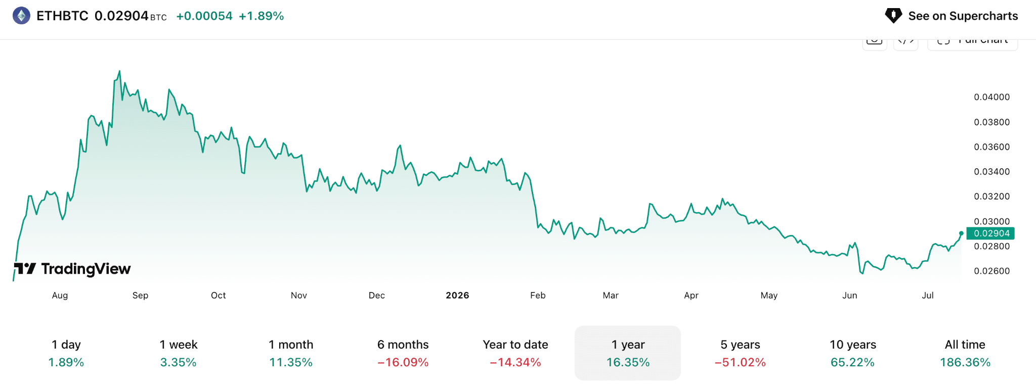 Gráfico del ratio ETH/BTC mostrando cómo Ethereum continúa perdiendo fuerza frente a Bitcoin, uno de los factores que retrasa la altseason en 2026.