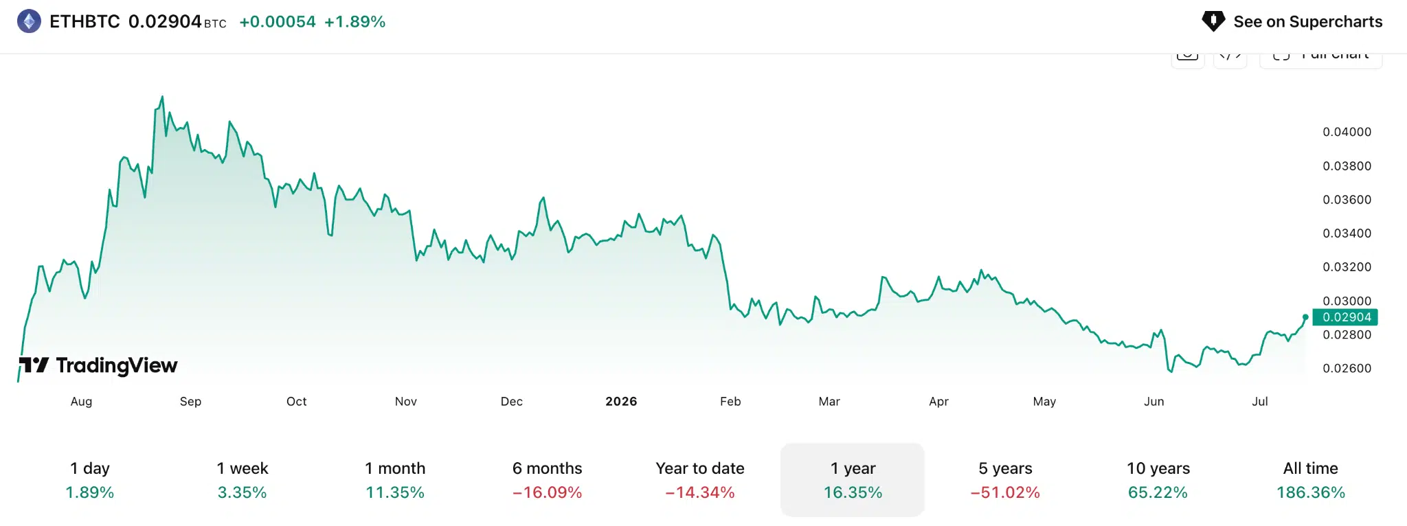 Gráfico del ratio ETH/BTC mostrando cómo Ethereum continúa perdiendo fuerza frente a Bitcoin, uno de los factores que retrasa la altseason en 2026.