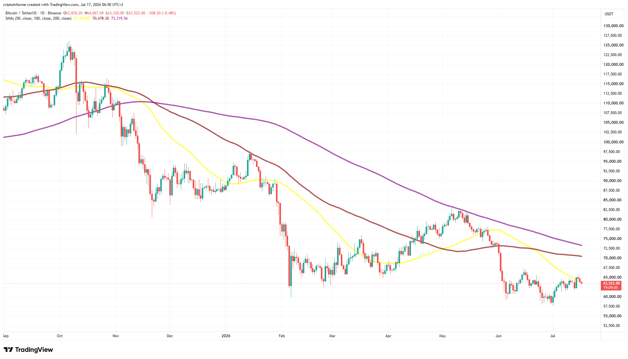 Gráfico diario del precio de Bitcoin mostrando la caída por debajo de los 64.000 dólares y su cotización bajo la media móvil de 50 días tras las tensiones geopolíticas entre EE. UU., Irán y China.