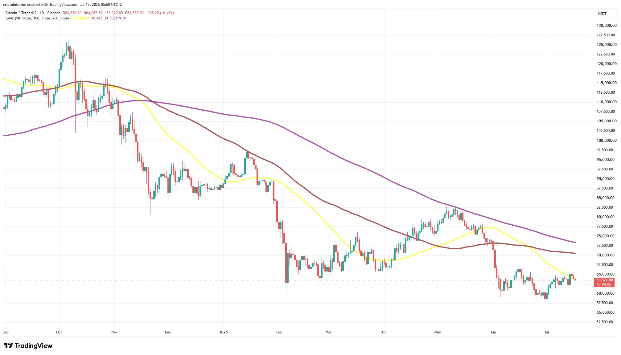 Gráfico diario del precio de Bitcoin mostrando la caída por debajo de los 64.000 dólares y su cotización bajo la media móvil de 50 días tras las tensiones geopolíticas entre EE. UU., Irán y China.