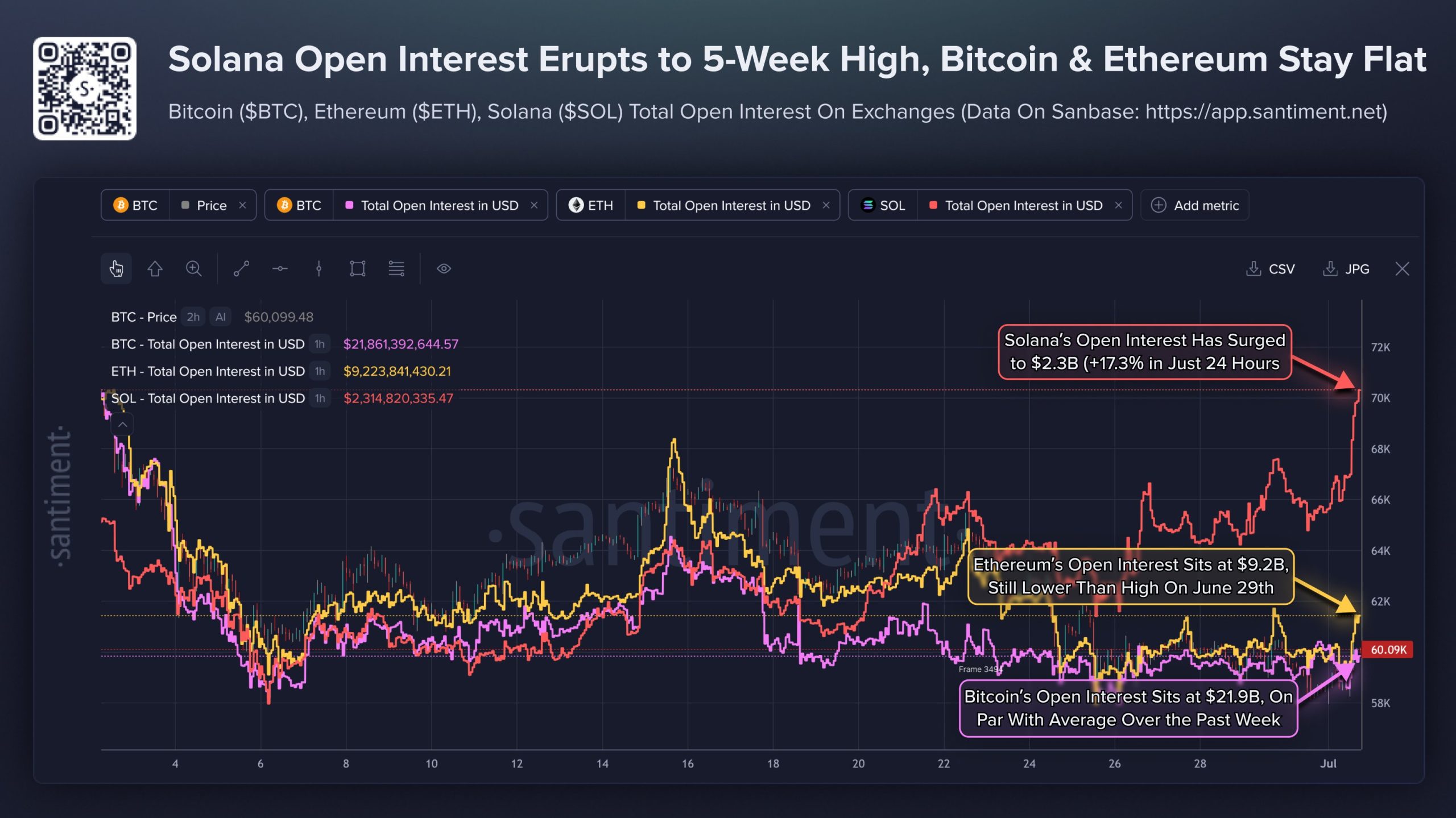El interés abierto (Open Interest) de Solana alcanzó los 2.300 millones de dólares, el nivel más alto registrado en aproximadamente cinco semanas.