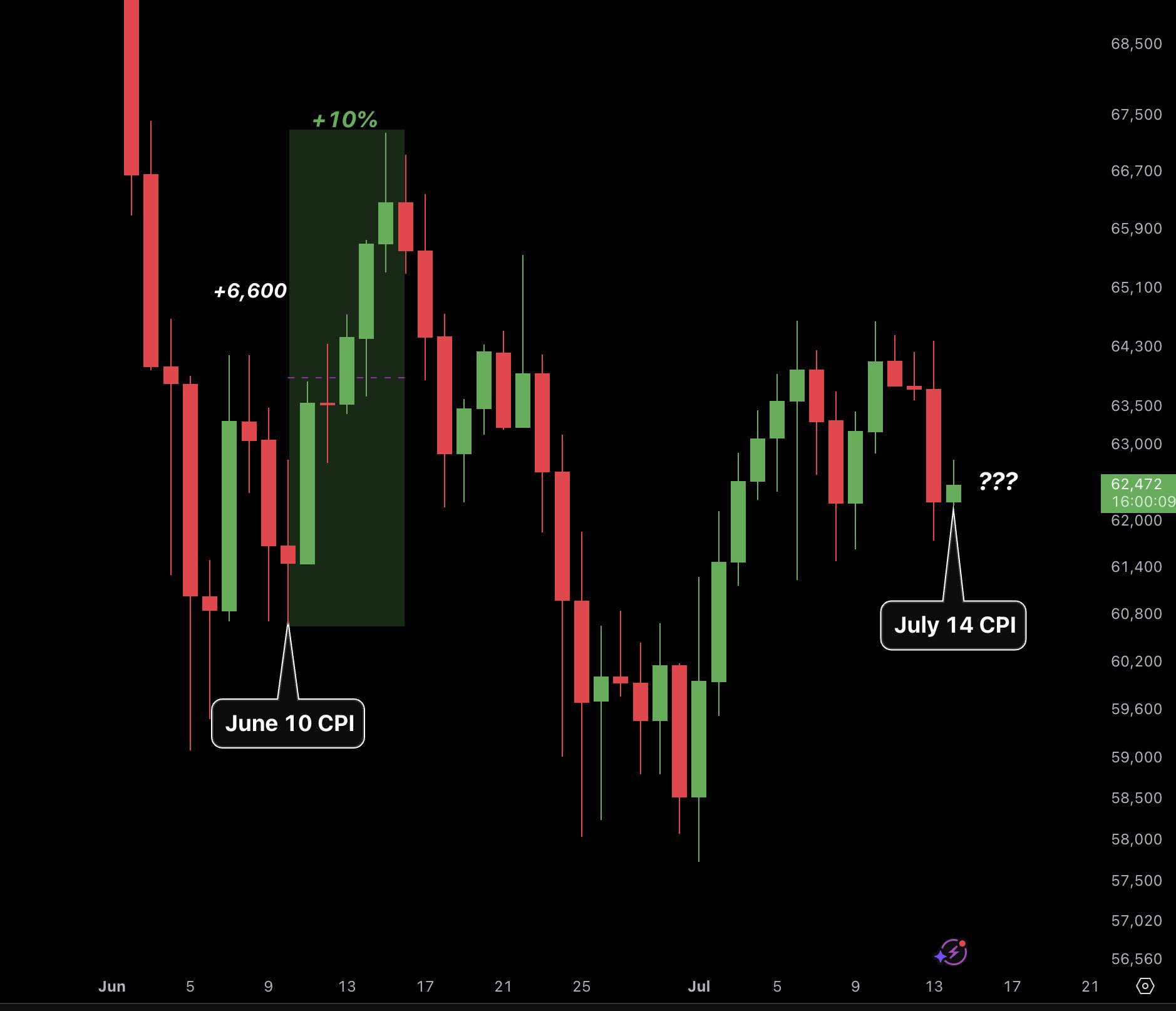 Un analista indicó que el IPC del 14 de julio podría influir en el próximo movimiento a corto plazo de Bitcoin.