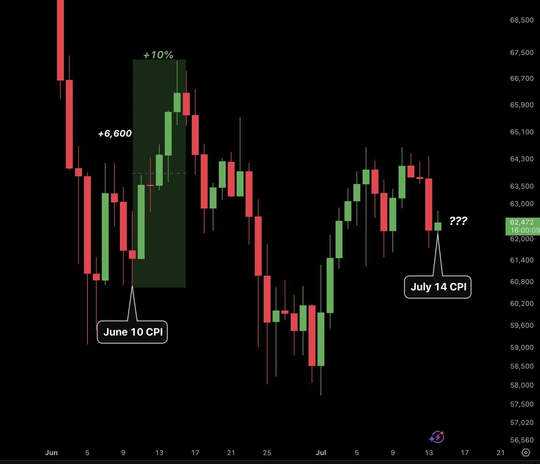 Un analista indicó que el IPC del 14 de julio podría influir en el próximo movimiento a corto plazo de Bitcoin.
