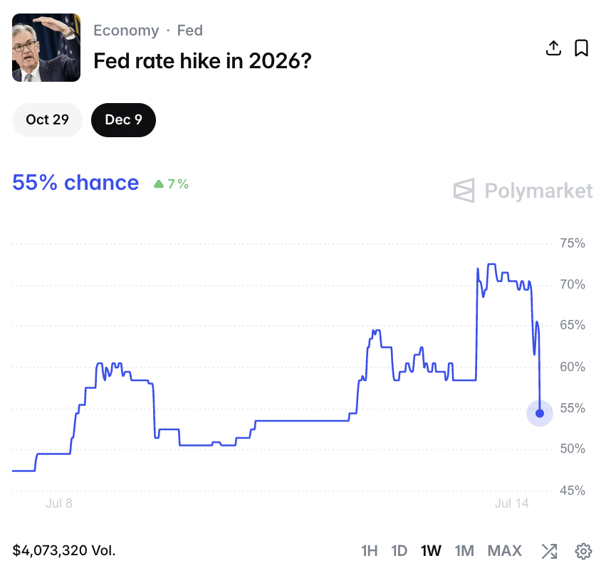 Los participantes de Polymarket redujeron significativamente la probabilidad de que la Reserva Federal vuelva a incrementar las tasas de interés durante 2026.