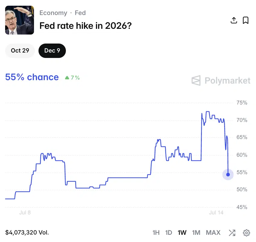 Los participantes de Polymarket redujeron significativamente la probabilidad de que la Reserva Federal vuelva a incrementar las tasas de interés durante 2026.