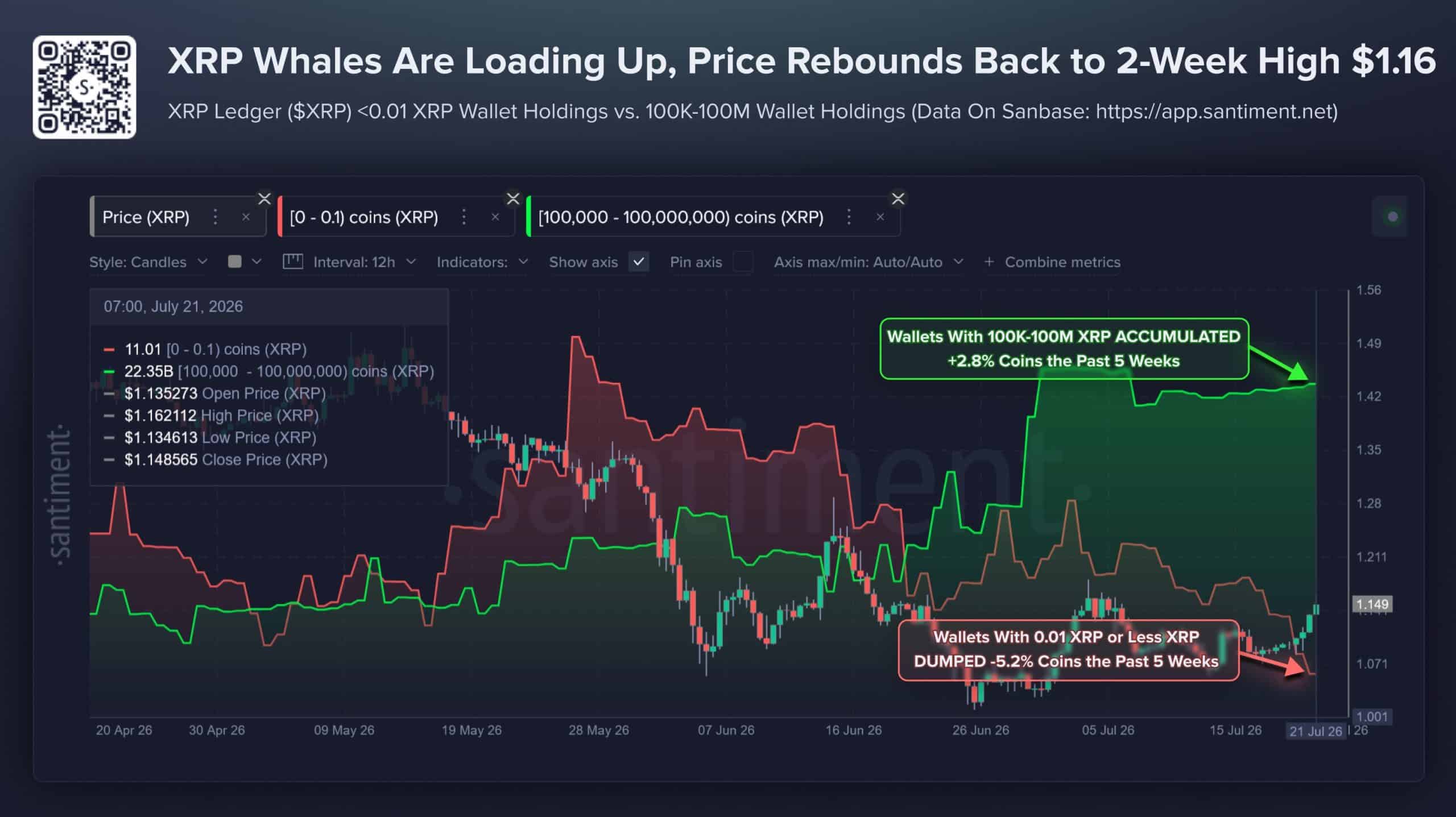 Gráfico de Santiment que muestra la acumulación de XRP por parte de billeteras con entre 100.000 y 100 millones de XRP mientras el precio alcanza un máximo de dos semanas.