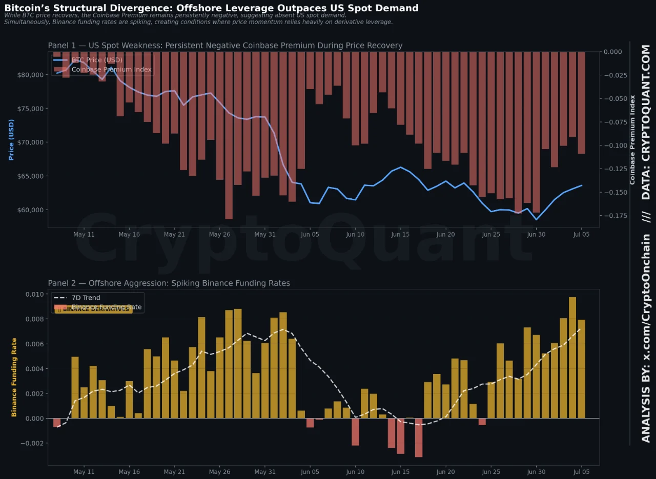Divergencia entre el Coinbase Premium negativo y el aumento de las tasas de financiación de Binance durante la recuperación del precio de Bitcoin.