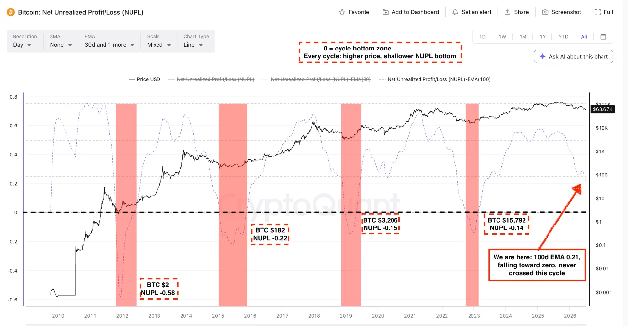 Indicador NUPL de Bitcoin mostrando los cuatro pisos históricos del mercado y la EMA de 100 días acercándose a cero.