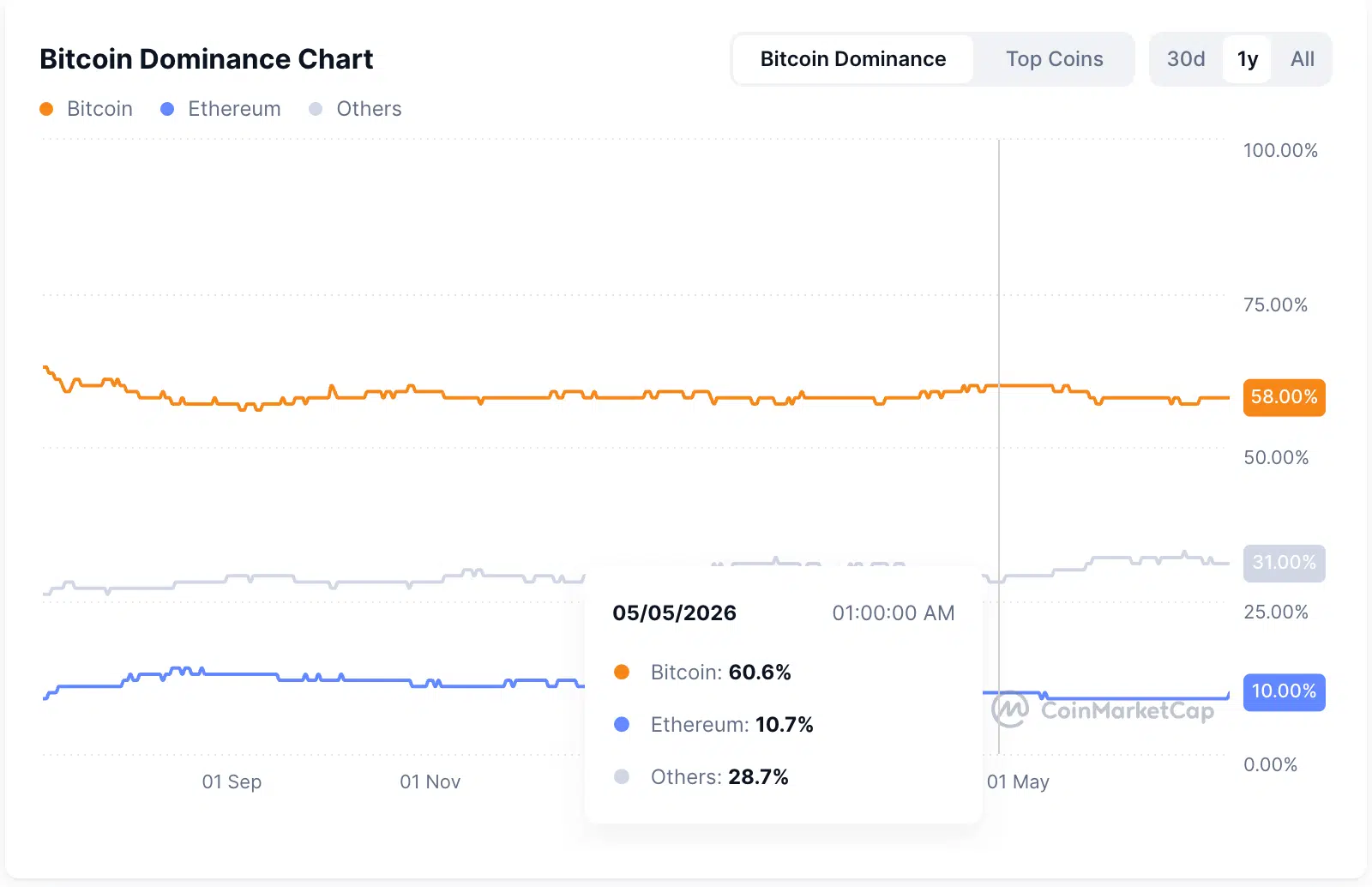 Gráfico de dominancia de Bitcoin mostrando que BTC continúa representando cerca del 58% del mercado de criptomonedas.