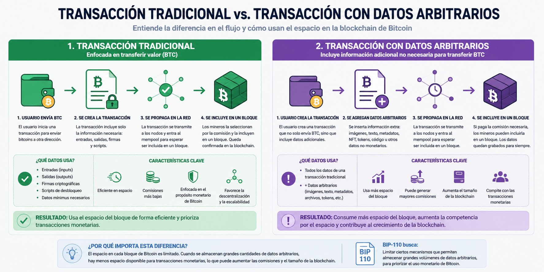 Infografía que compara una transacción tradicional de Bitcoin con una transacción que incorpora datos arbitrarios, explicando cómo BIP-110 busca limitar determinados mecanismos para almacenar información adicional en la blockchain.