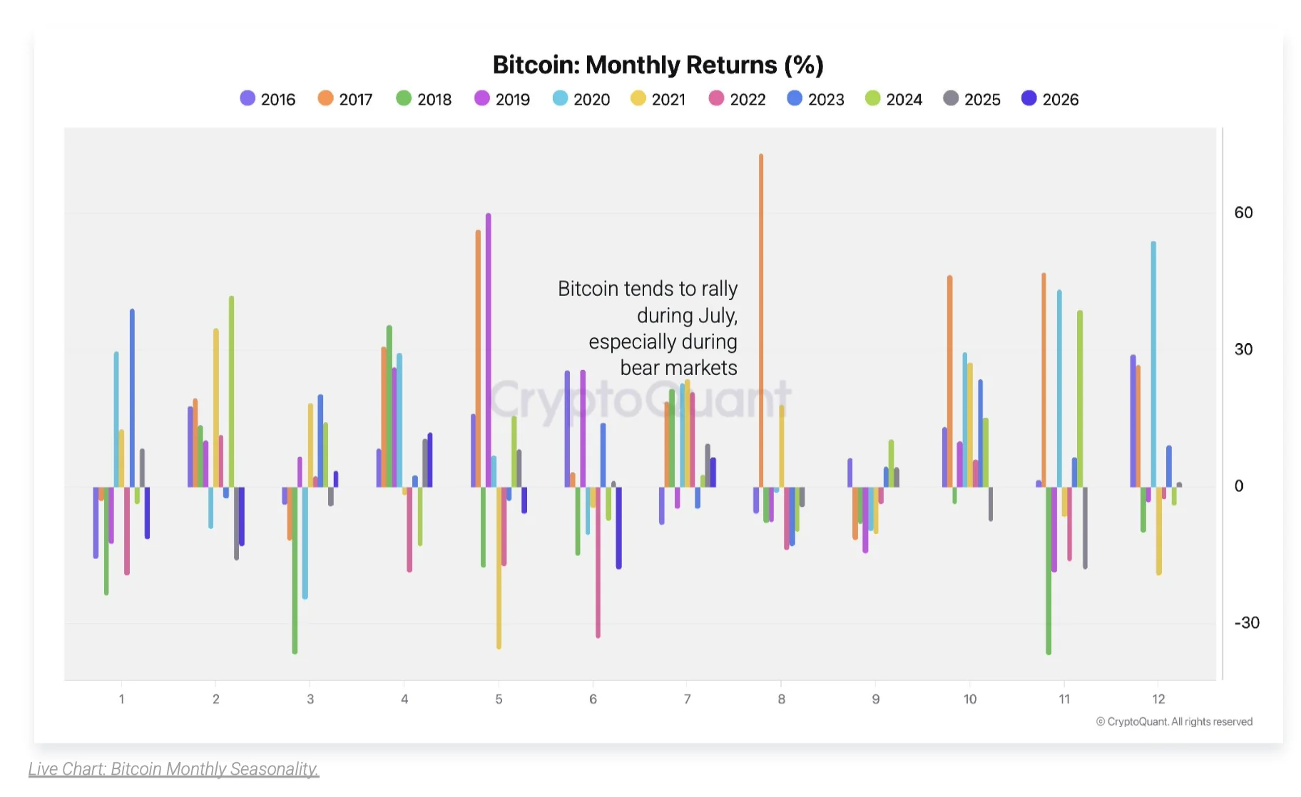 Gráfico de CryptoQuant que muestra los rendimientos mensuales históricos de Bitcoin y la tendencia alcista que suele registrarse durante julio, especialmente en mercados bajistas.