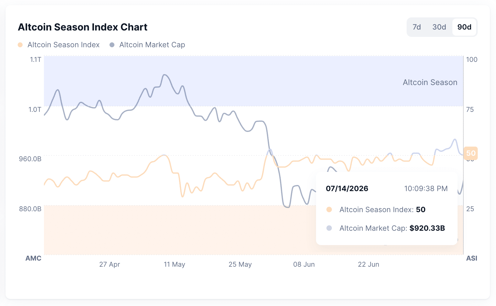 Gráfico del Altcoin Season Index mostrando un valor cercano a 50 puntos, insuficiente para confirmar una altseason.