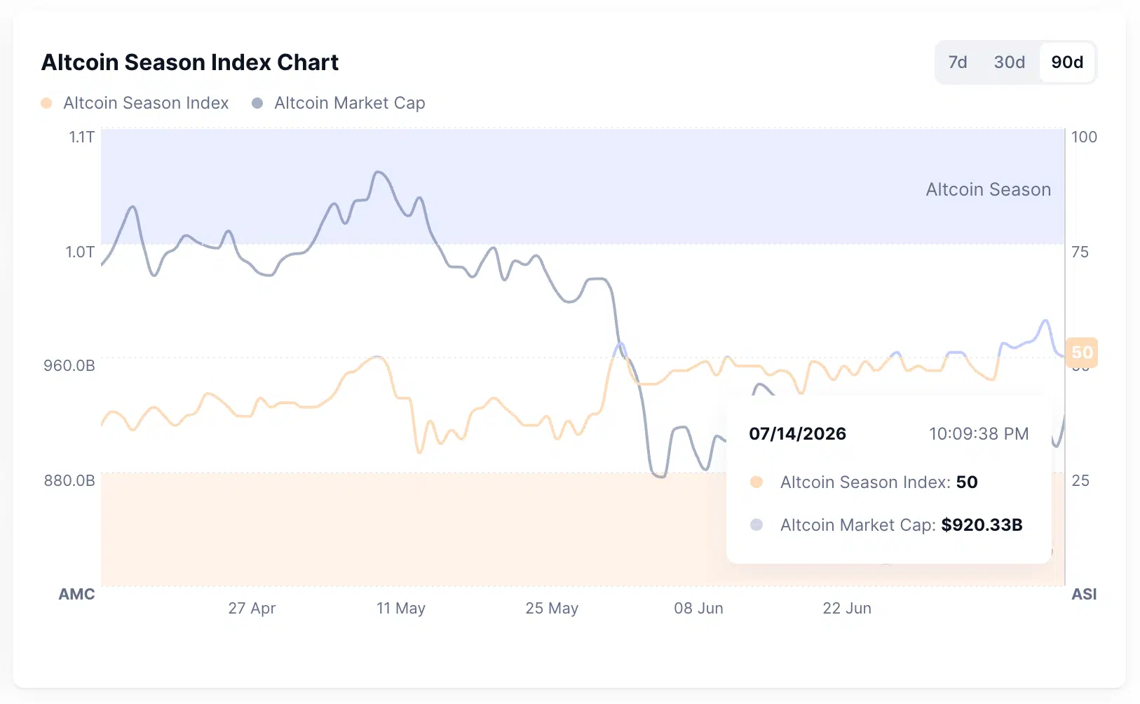 Gráfico del Altcoin Season Index mostrando un valor cercano a 50 puntos, insuficiente para confirmar una altseason.