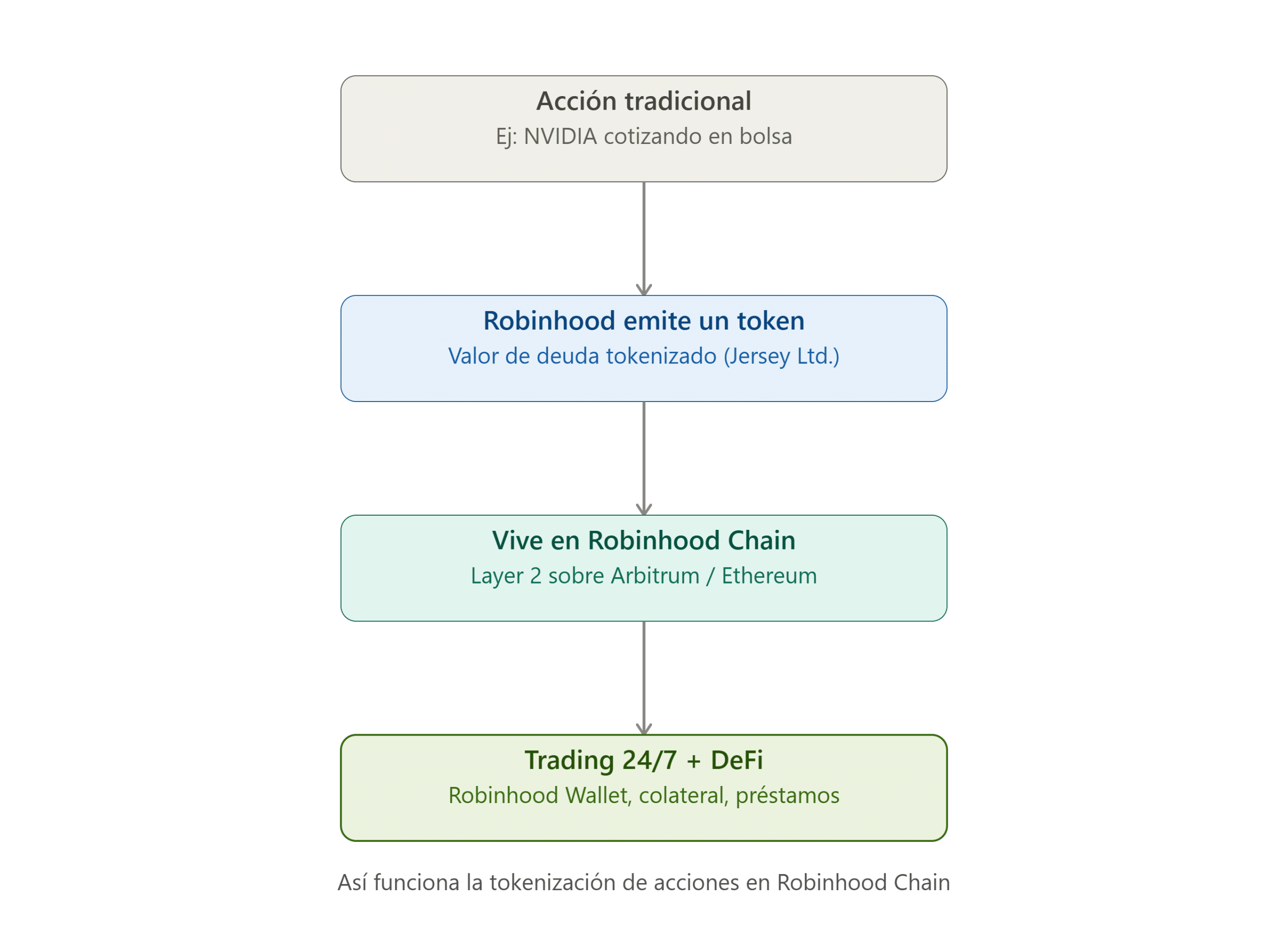 Cómo funciona Robinhood Chain acciones tokenizadas infografía