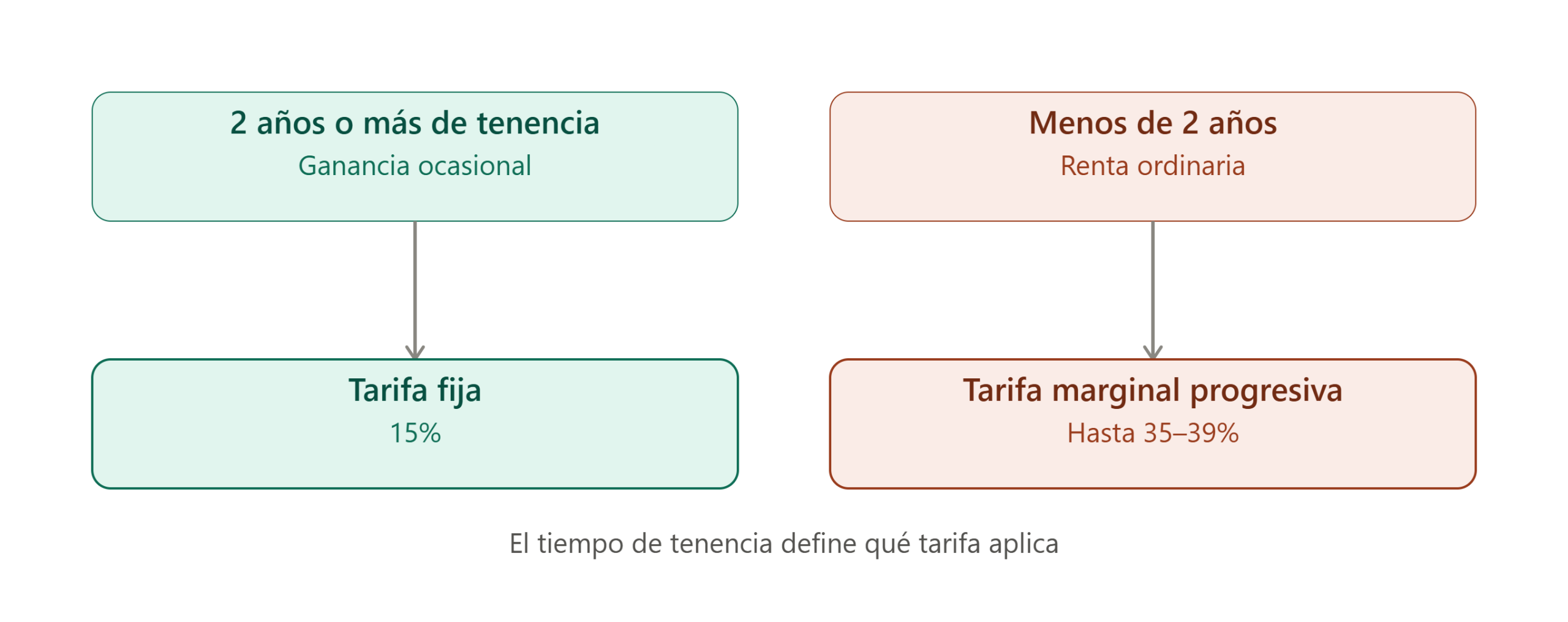 Comparativa ganancia ocasional renta ordinaria impuestos criptomonedas Colombia