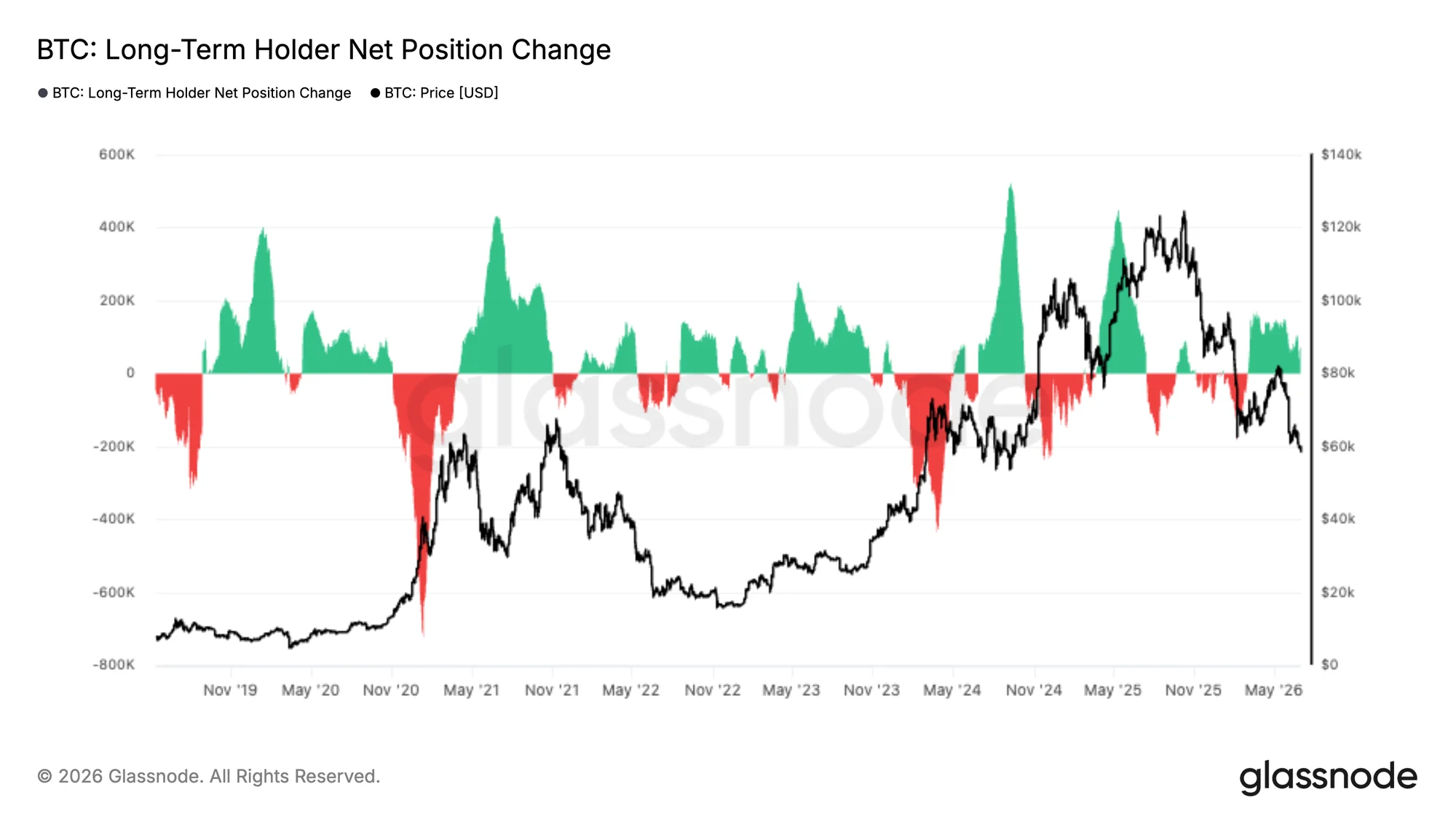 Gráfico de Glassnode que muestra el cambio en la posición neta de los holders de largo plazo de Bitcoin y su relación con el precio de BTC durante el ciclo de mercado.