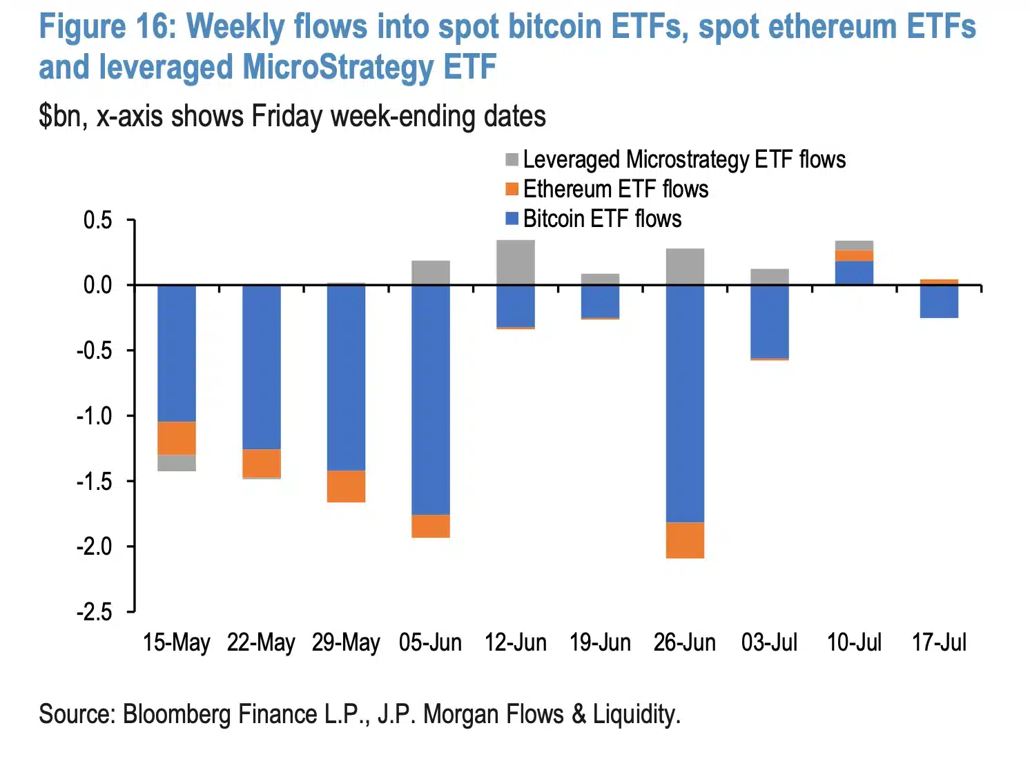 Gráfico de JPMorgan que muestra los flujos semanales de los ETF spot de Bitcoin, ETF spot de Ethereum y ETF apalancados de Strategy durante mayo y julio de 2026.