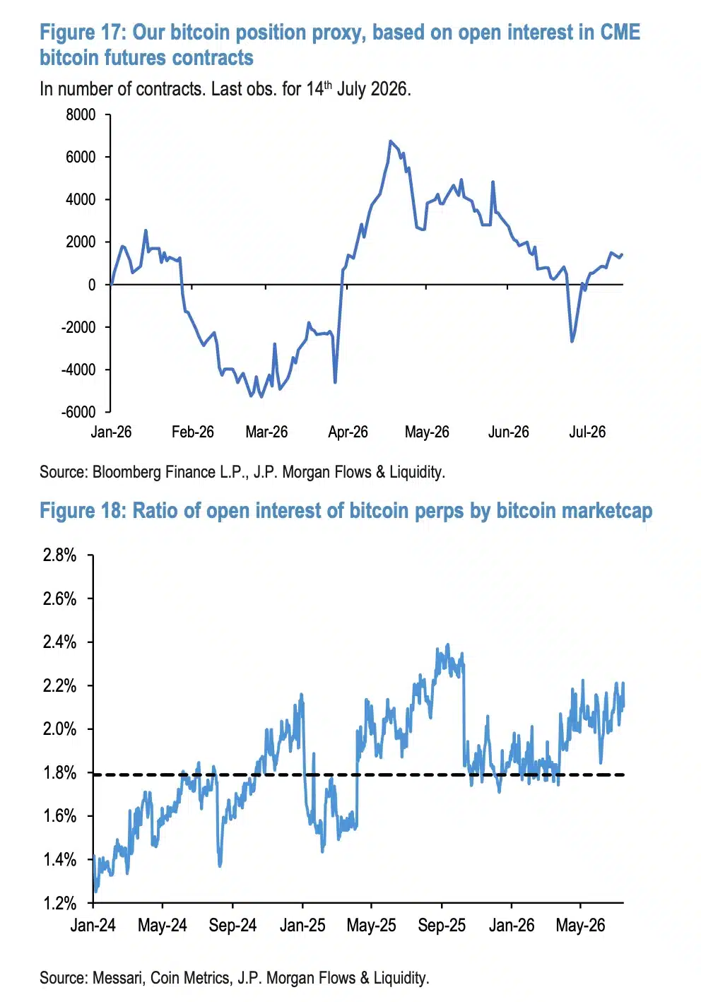 Gráficos de JPMorgan que muestran la evolución del posicionamiento en futuros de Bitcoin del CME y la relación entre el interés abierto de contratos perpetuos y la capitalización de mercado de Bitcoin durante 2026.