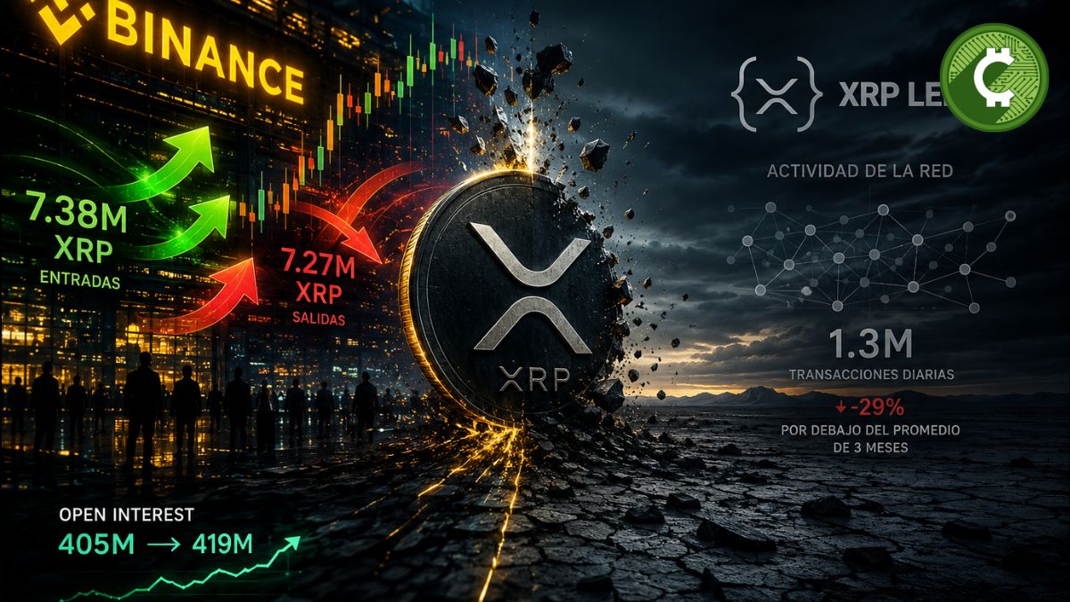 Ilustración conceptual de XRP con una intensa actividad de liquidez en Binance contrastando con la baja actividad del XRP Ledger (XRPL).