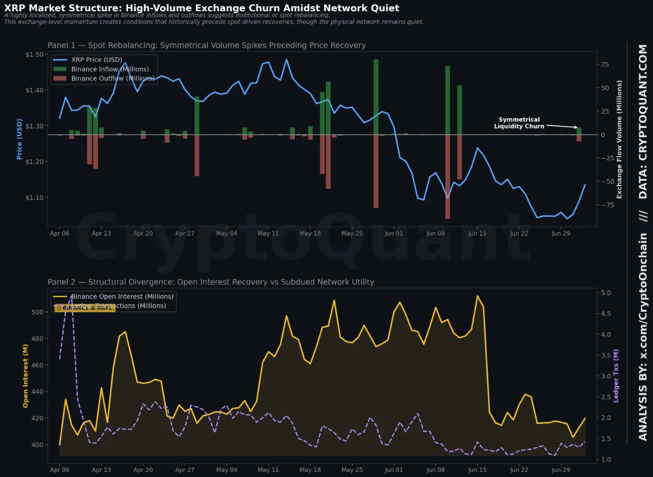 Gráfico de la estructura del mercado de XRP que muestra los flujos de entrada y salida en Binance, el Open Interest y la actividad del XRP Ledger (XRPL).