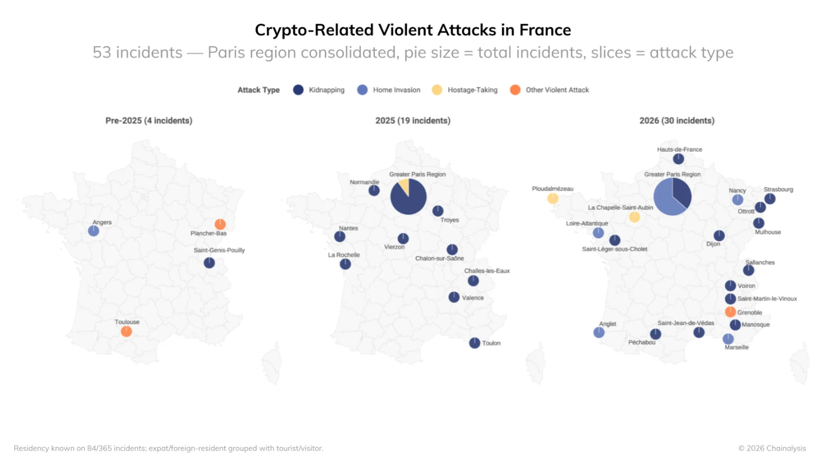 Mapa elaborado por Chainalysis que muestra el crecimiento y la expansión geográfica de los ataques físicos contra usuarios de criptomonedas en Francia entre el período previo a 2025, 2025 y el primer semestre de 2026.