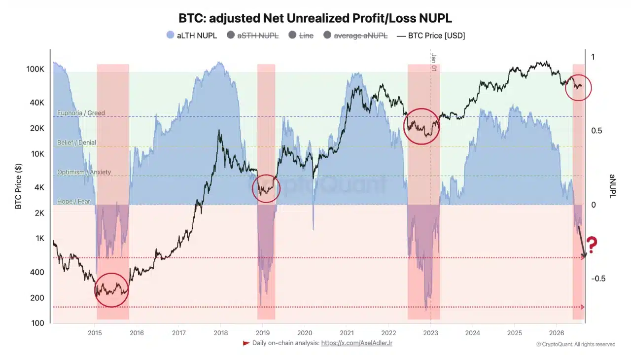 Gráfico del aNUPL de Bitcoin muestra señales de suelo y pérdidas de tenedores de largo plazo