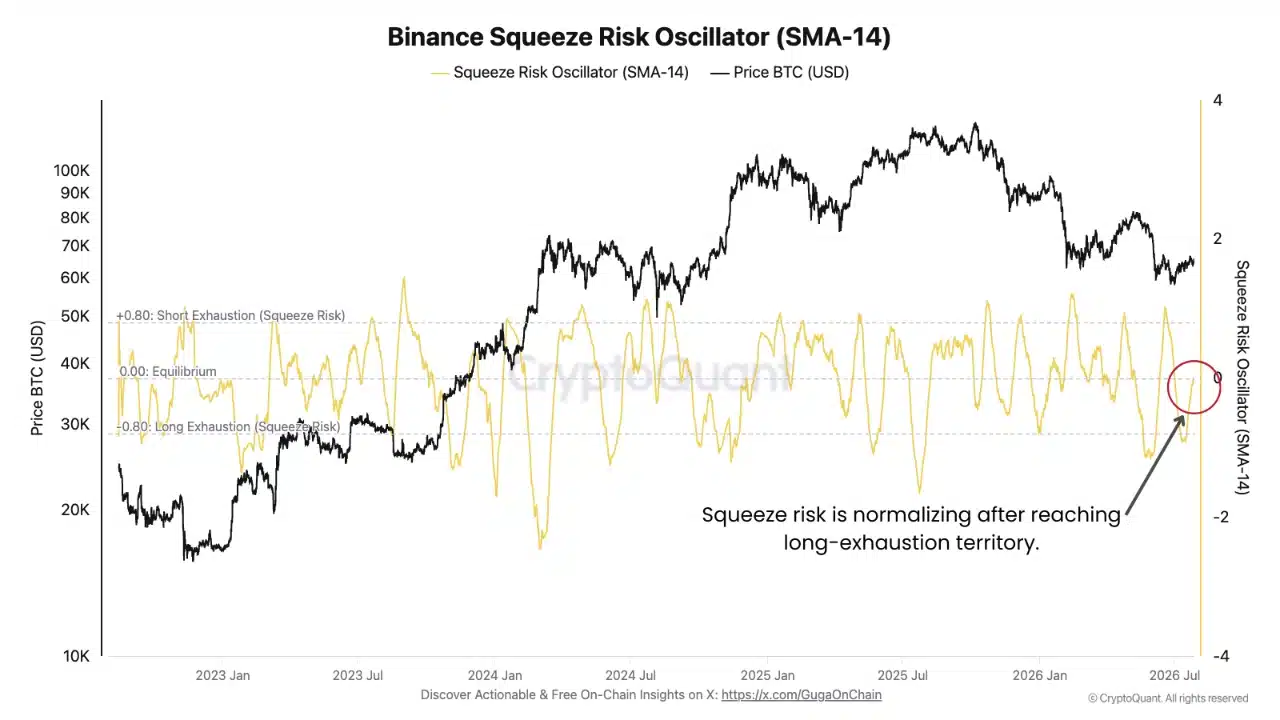 Bitcoin y Binance Squeeze Risk Oscillator muestran normalización tras el agotamiento de posiciones largas