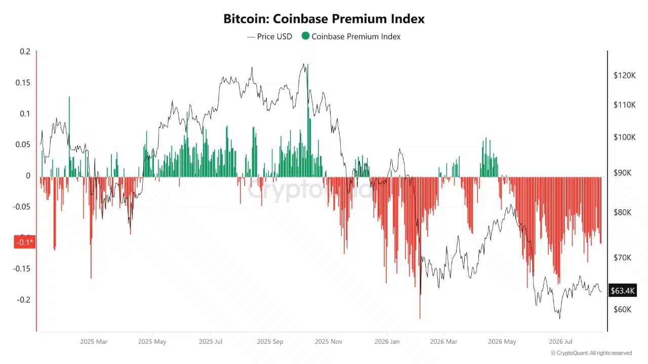 Bitcoin Coinbase Premium Index muestra débil demanda de compradores estadounidenses