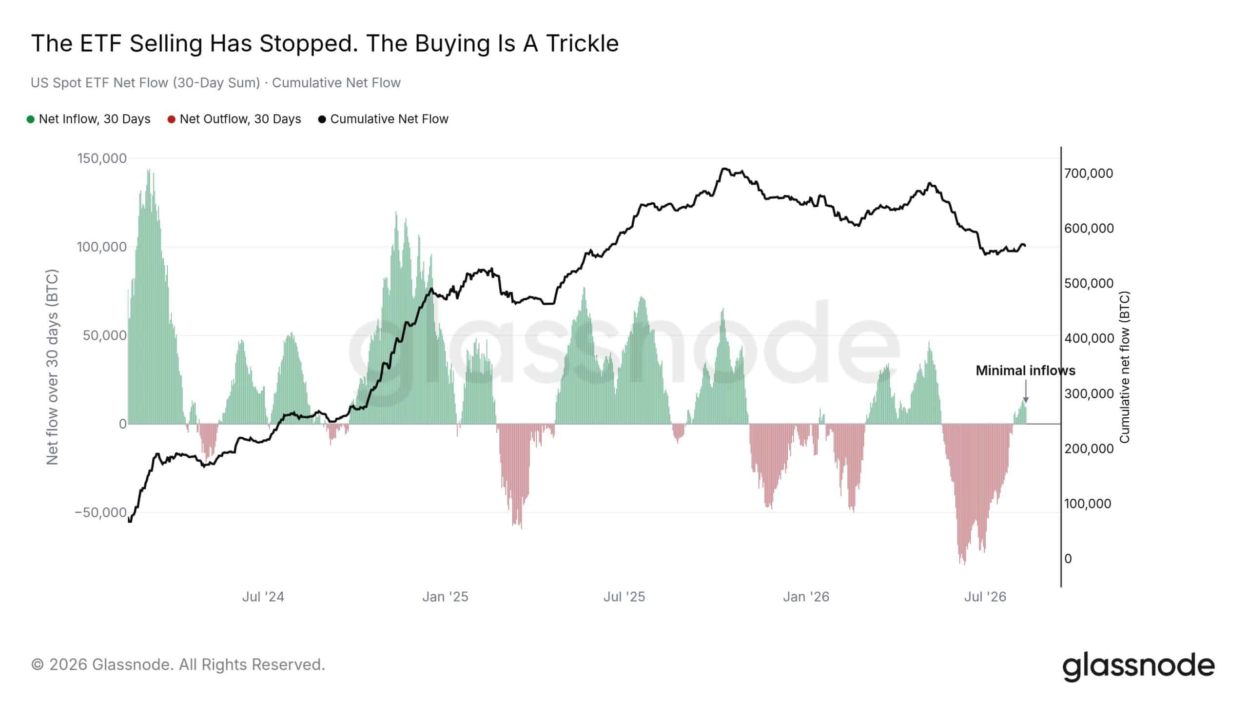 Flujos netos de ETF de Bitcoin muestran recuperación débil según Glassnode