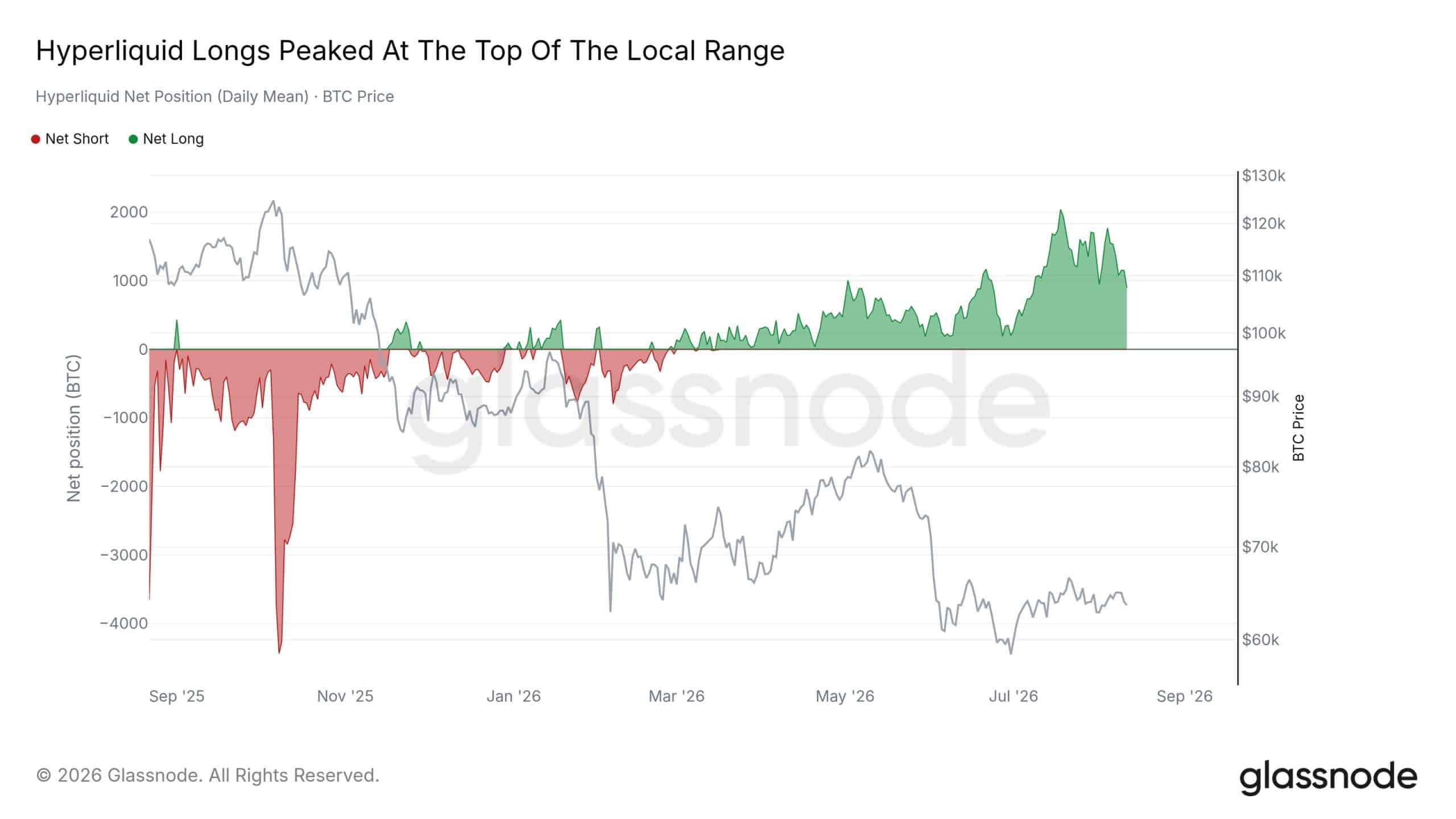Posiciones largas de Bitcoin en Hyperliquid según Glassnode