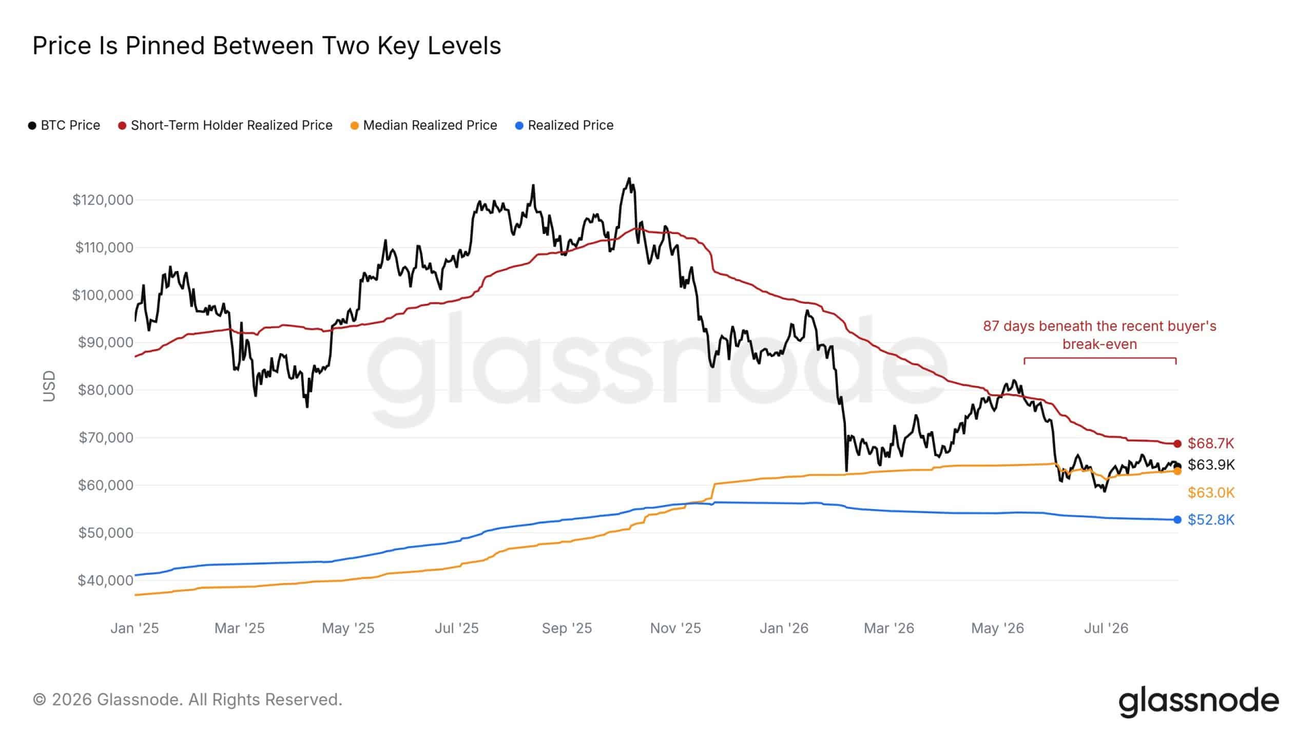 Bitcoin atrapado entre $68.700 y $63.000 según los niveles de costo realizados de Glassnode