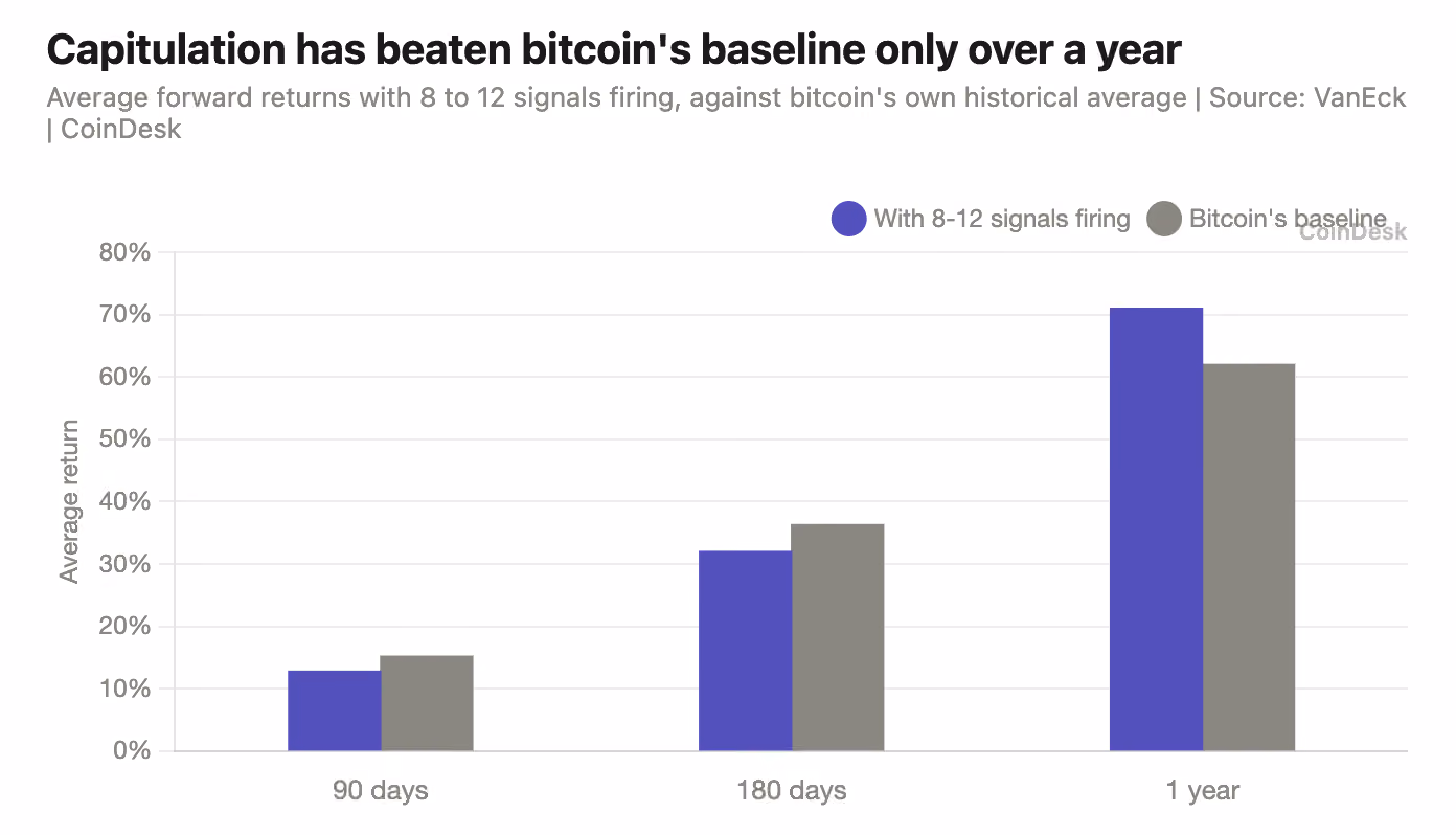 Bitcoin y rendimiento histórico tras señales de capitulación según VanEck