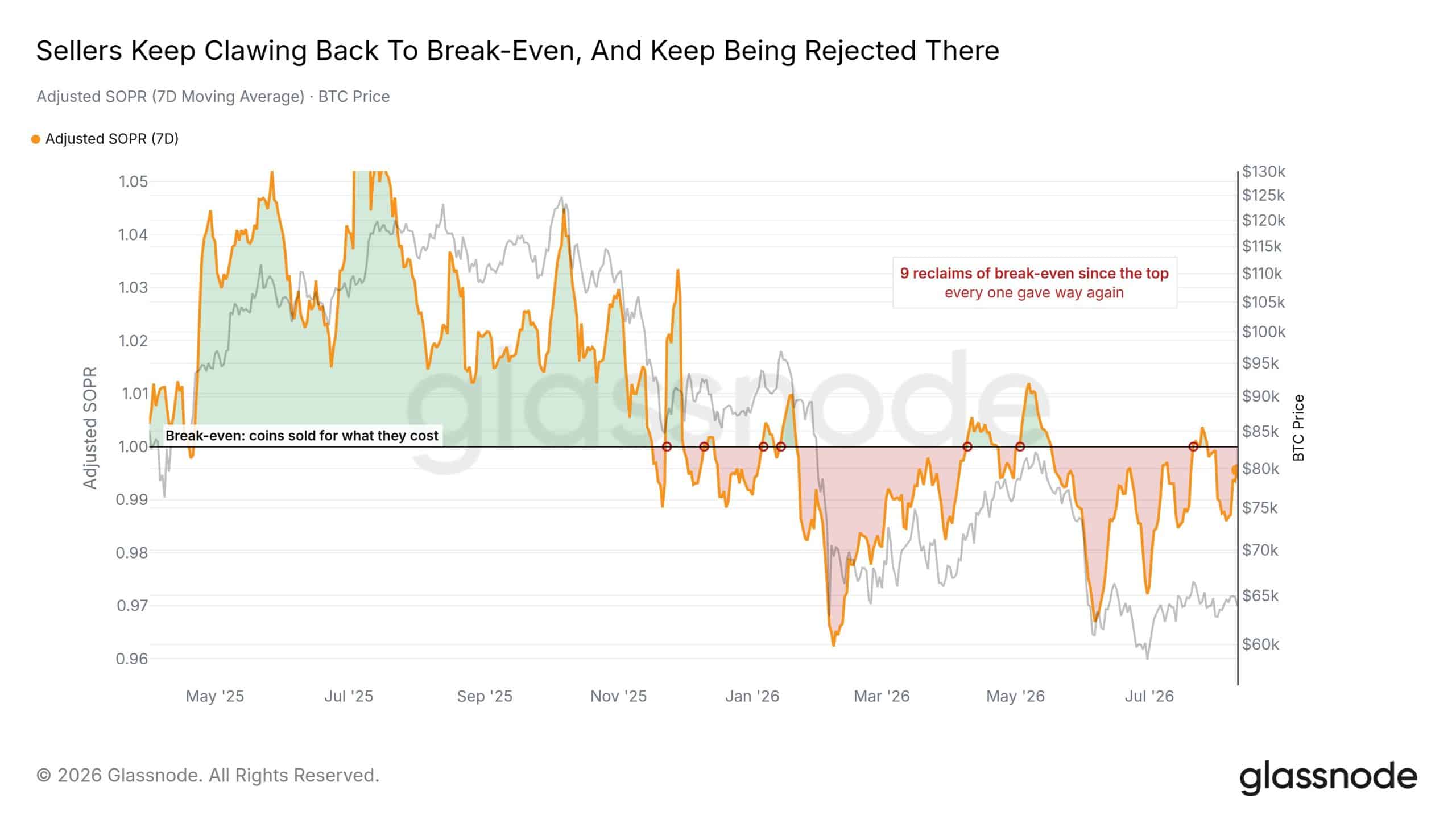 Adjusted SOPR de Bitcoin muestra nueve rechazos en el punto de equilibrio