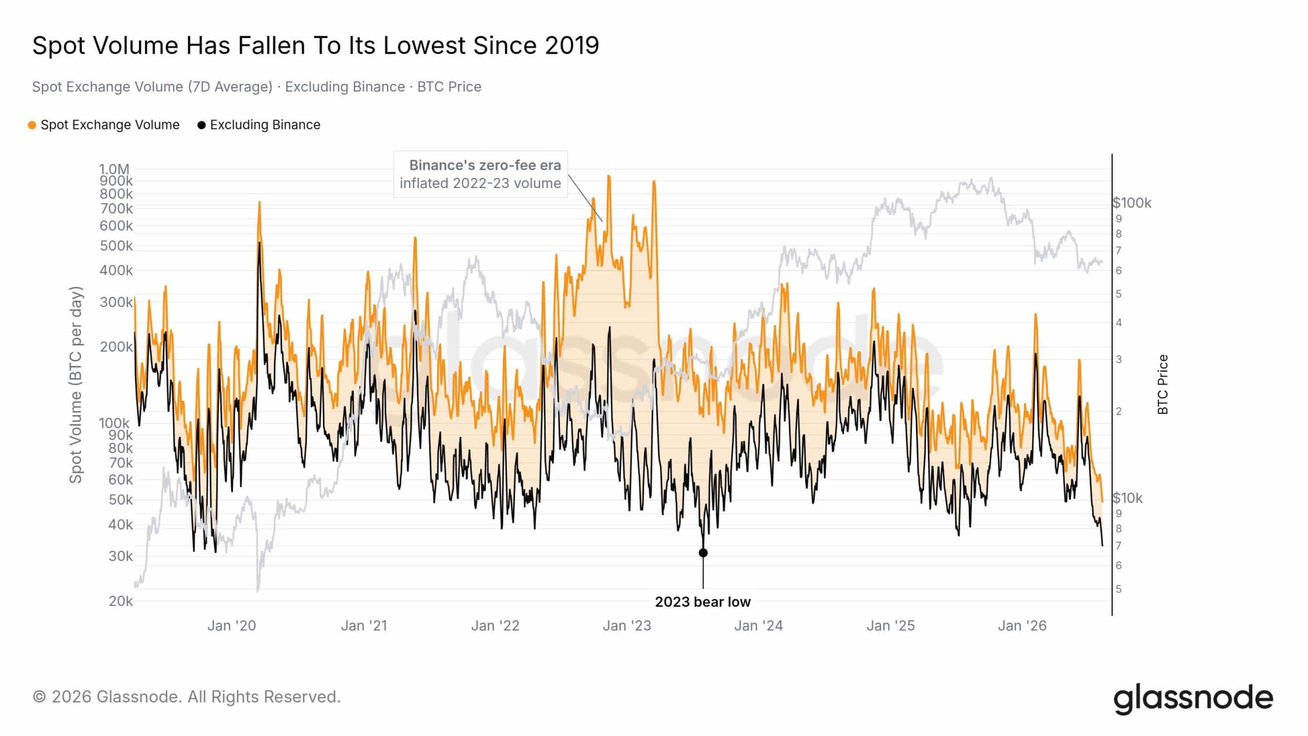 Volumen spot de Bitcoin cae a su nivel más bajo desde 2019 según Glassnode