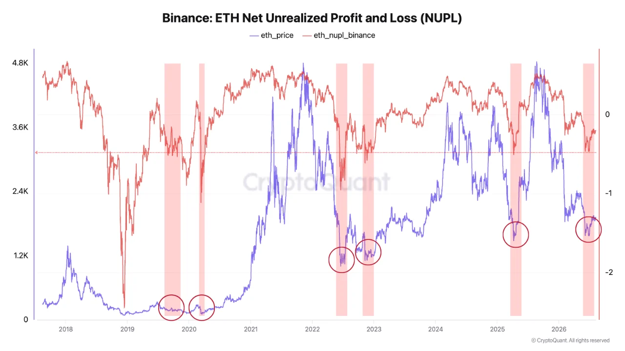 Gráfico del NUPL de Ethereum en Binance y su relación con zonas históricas de mínimos
