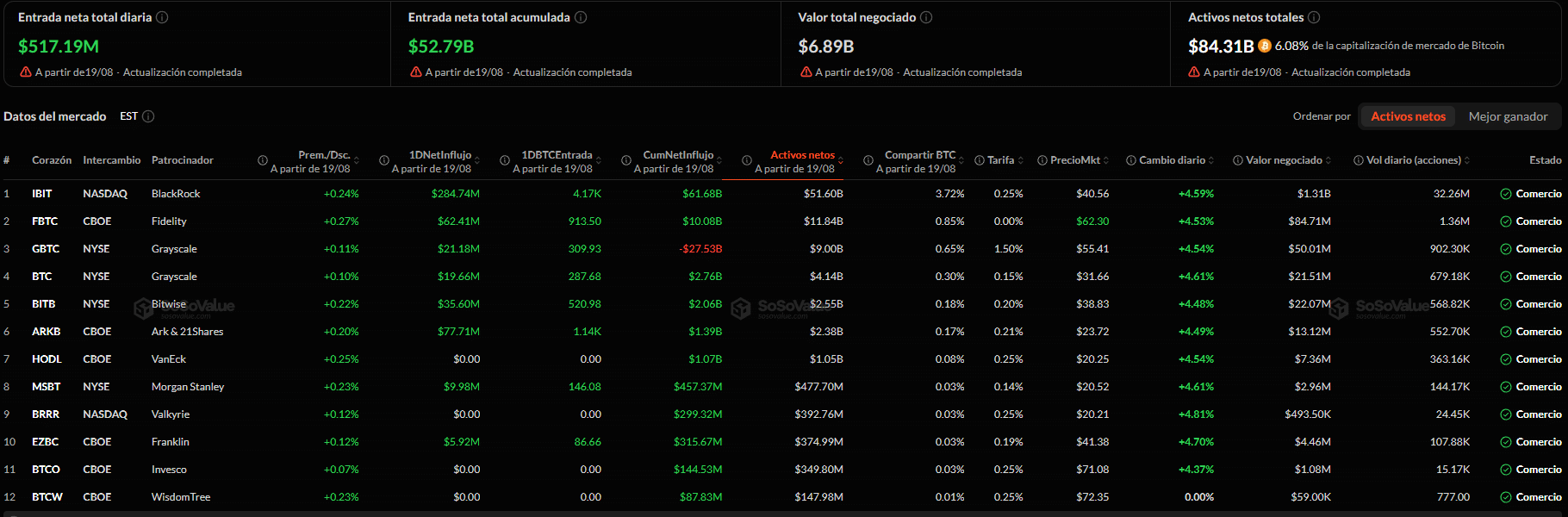 ETF de Bitcoin registran $517 millones en entradas netas según SoSoValue
