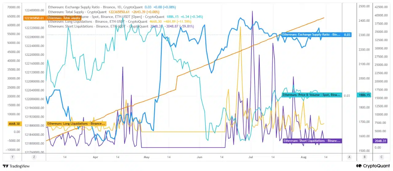 Ethereum muestra un bajo Exchange Supply Ratio y liquidaciones en Binance