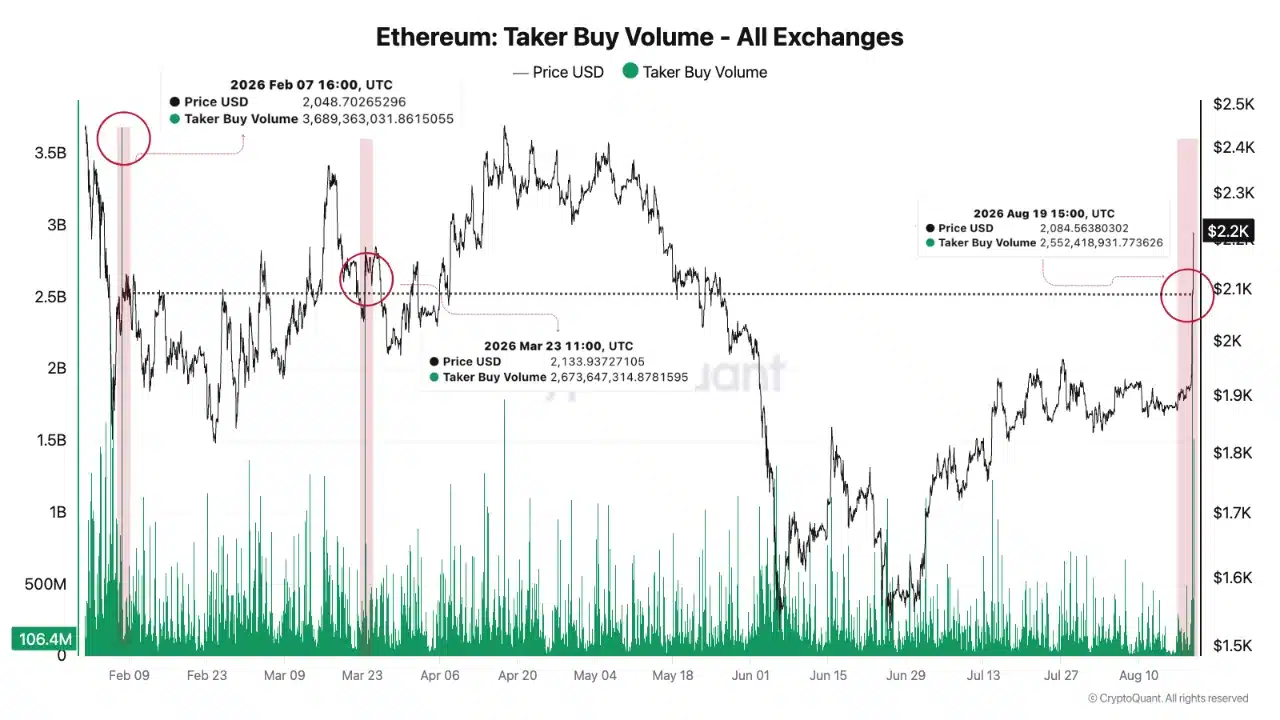 Ethereum registra $2.55 mil millones en Taker Buy Volume en una hora