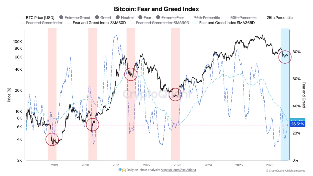 Gráfico del Fear and Greed Index de Bitcoin con las medias móviles de 30 y 365 días, mostrando una zona históricamente asociada con la formación de suelos del mercado según CryptoQuant.