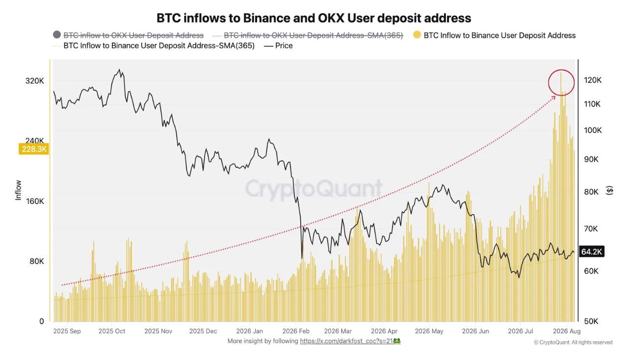 Gráfico de CryptoQuant que muestra el aumento de los depósitos de Bitcoin hacia direcciones de Binance, alcanzando aproximadamente 228.000 BTC y máximos superiores a 320.000 BTC.