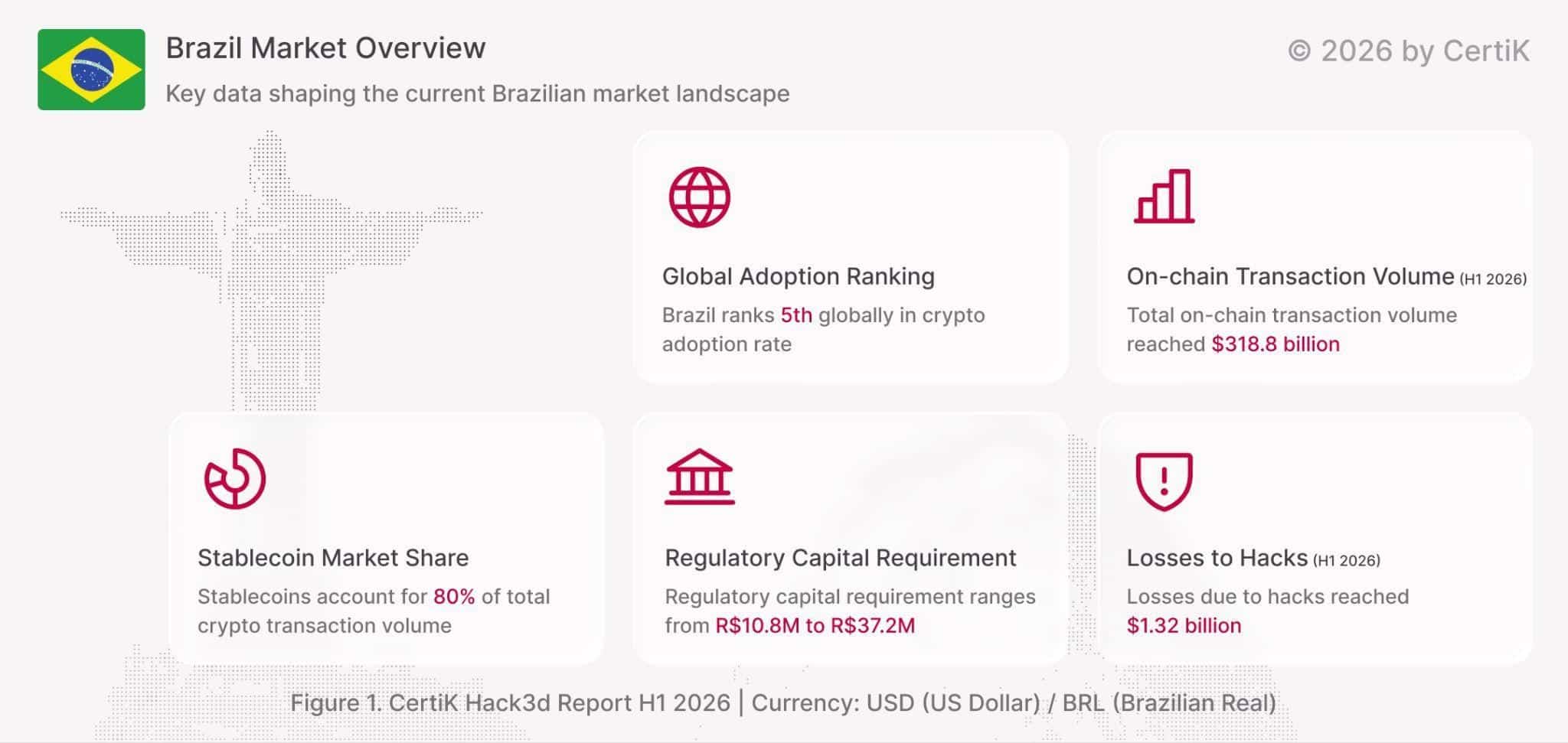 Mercado cripto de Brasil con datos de adopción, stablecoins, capital regulatorio y pérdidas por hackeos en 2026