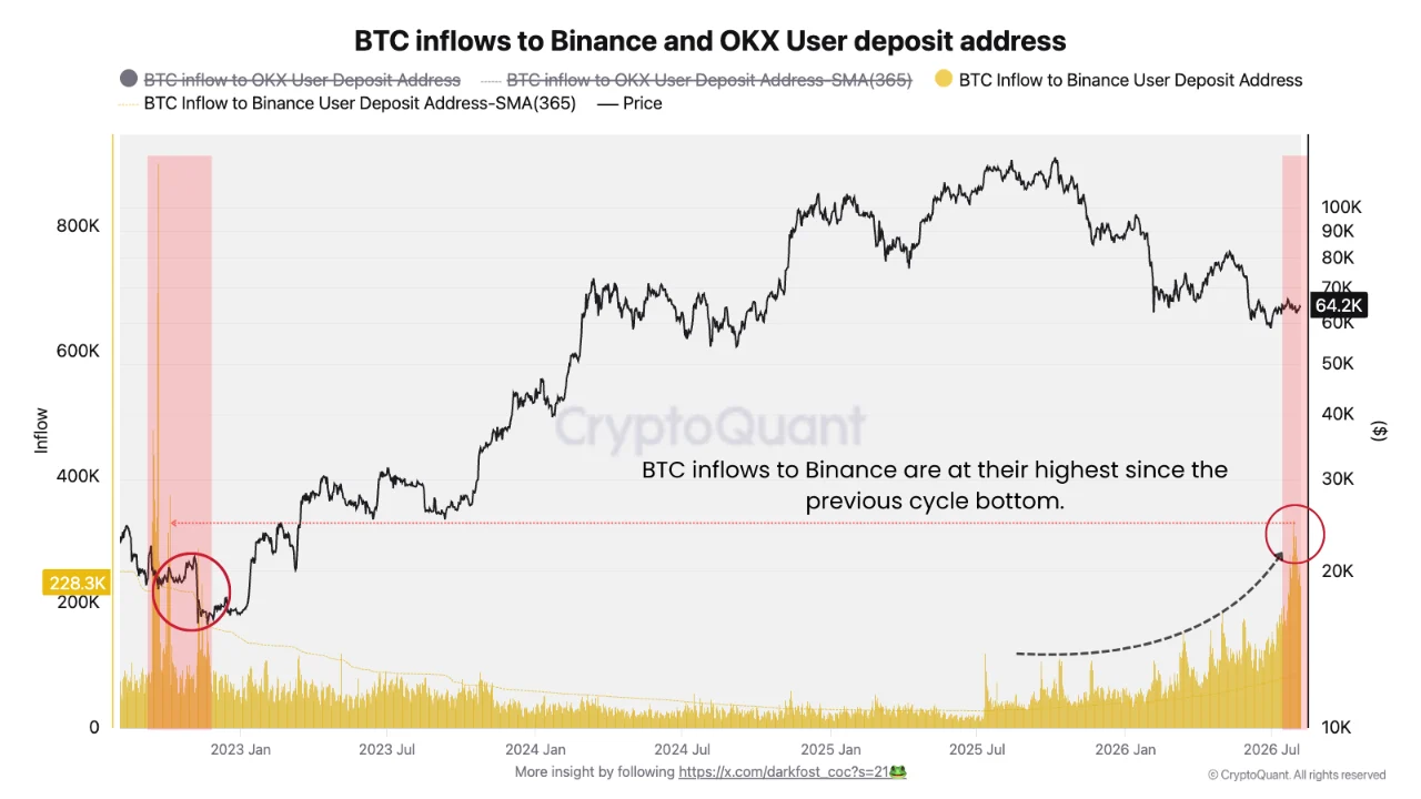 Gráfico histórico de CryptoQuant que compara los ingresos de Bitcoin hacia Binance con el fondo del ciclo bajista anterior.