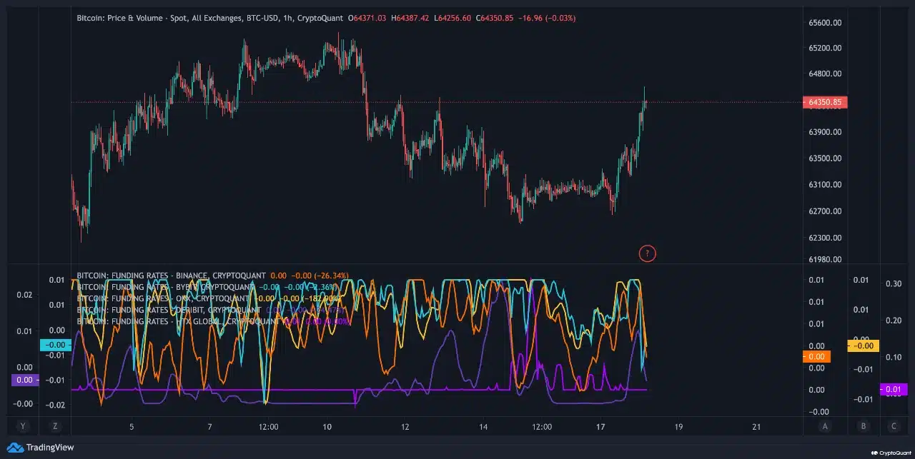 Gráfico de Bitcoin y tasas de financiación en exchanges antes del rebote a $64K