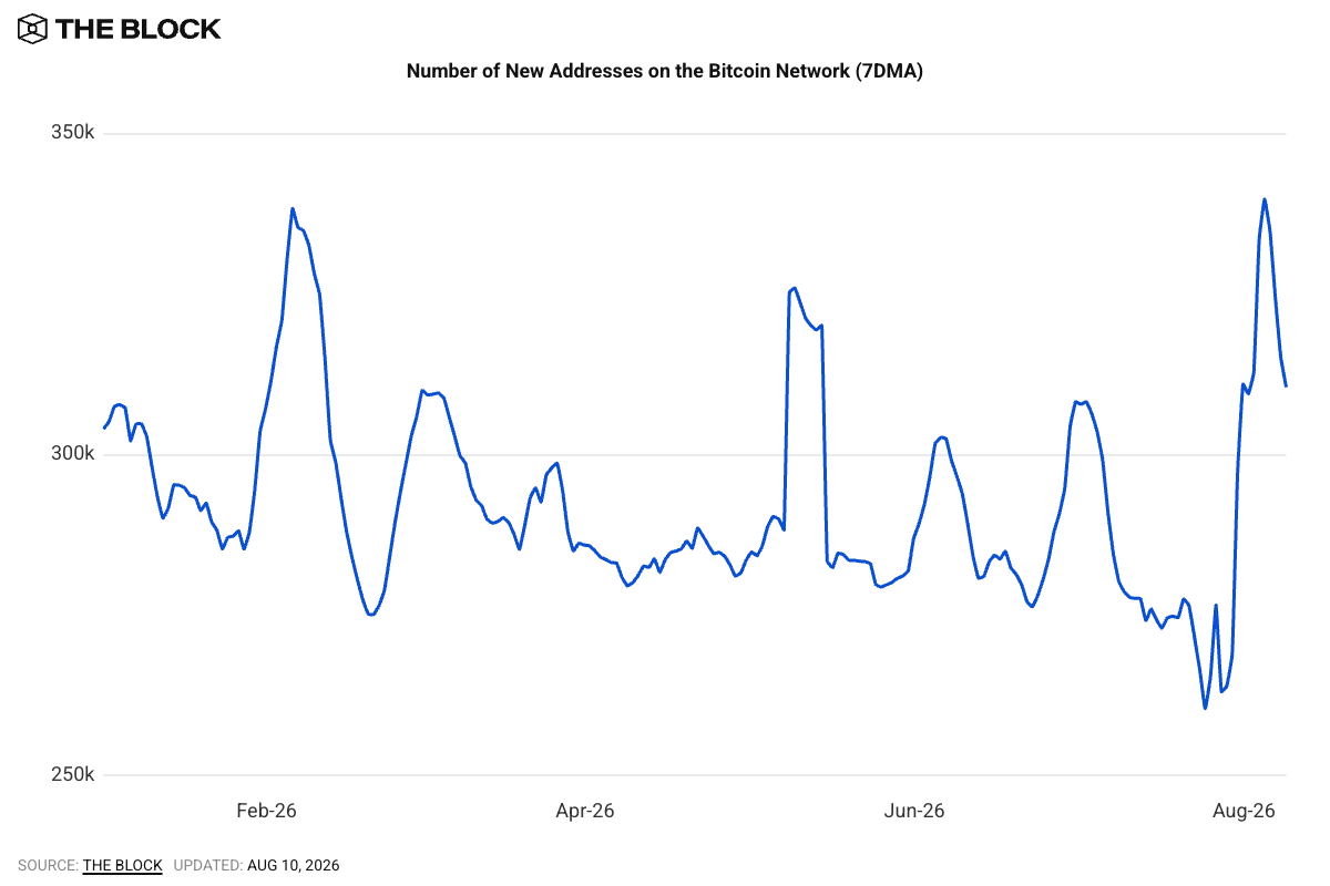 Gráfico de nuevas direcciones de Bitcoin que superan las 330.000 en agosto de 2026