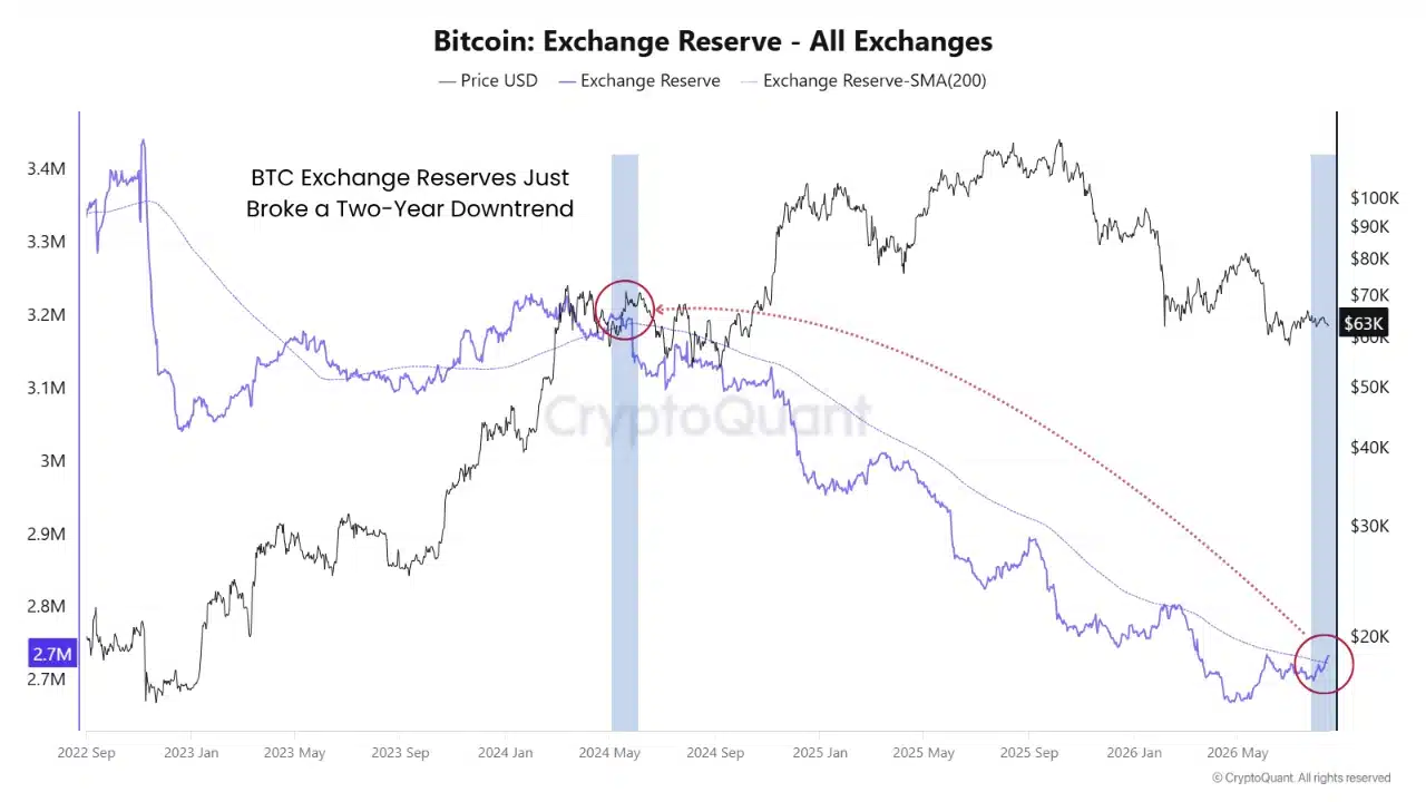 Reservas de Bitcoin en exchanges superan la SMA de 200 días