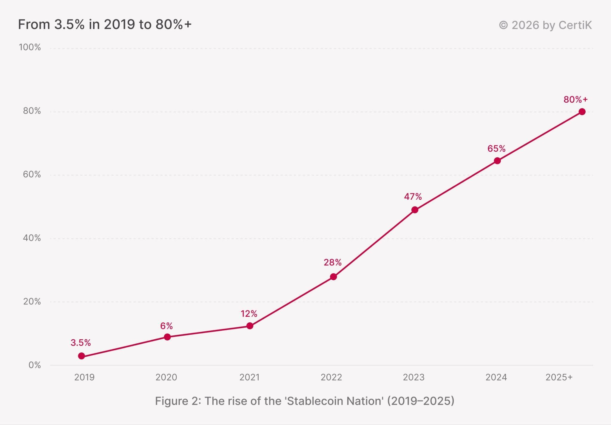 Crecimiento de las stablecoins en Brasil del 3,5% en 2019 a más del 80% en 2025
