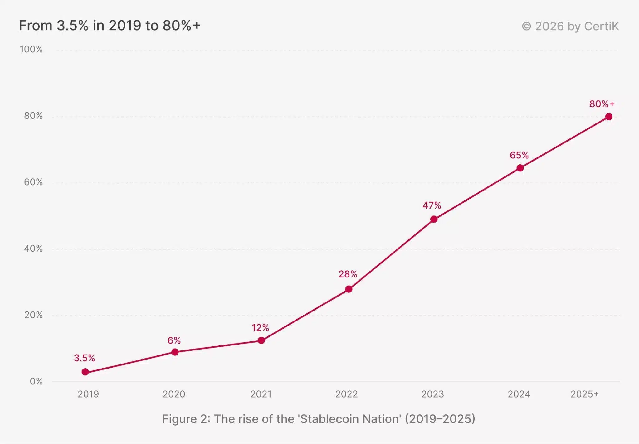 Crecimiento de las stablecoins en Brasil del 3,5% en 2019 a más del 80% en 2025