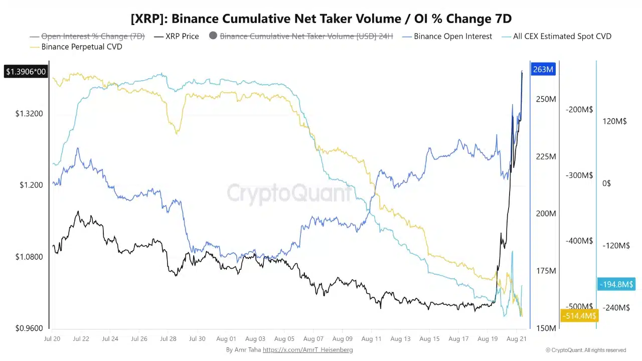 Gráfica de XRP, Open Interest de Binance y Perpetual CVD