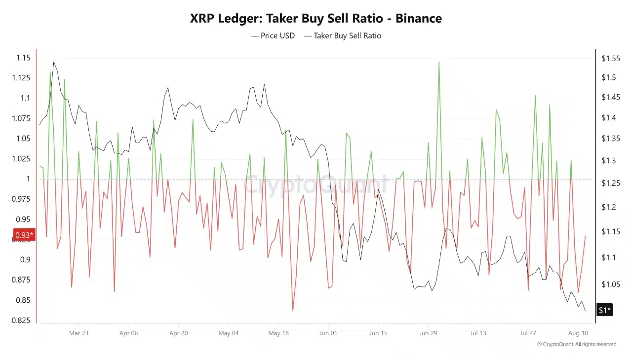 Gráfico del Taker Buy/Sell Ratio de XRP en Binance
