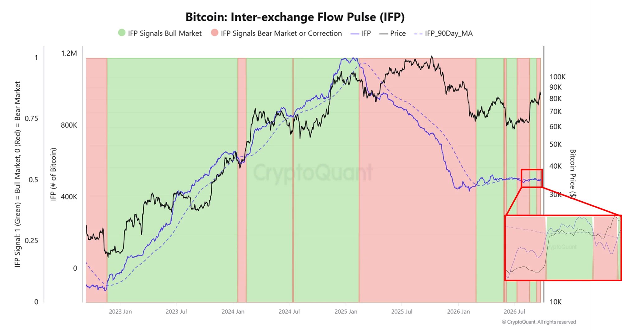 Bitcoin Inter-exchange Flow Pulse IFP vuelve a mostrar una señal alcista